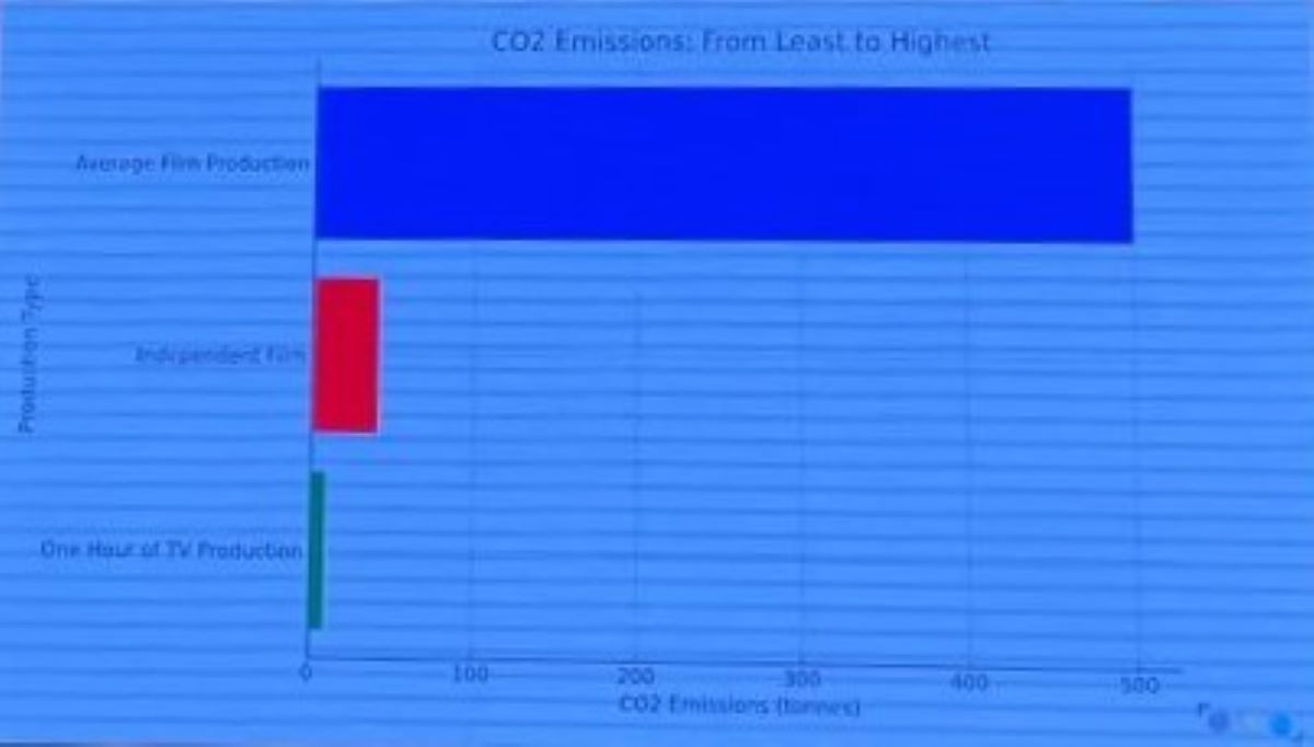 CO2 emissions film